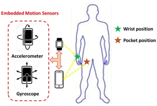 Activity signal acquisition from handheld smart devices